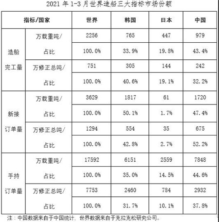 2021年1~3月船舶工業經濟運行情況