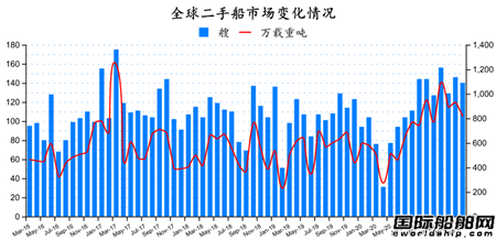 二手船市場月報(2021年3月)