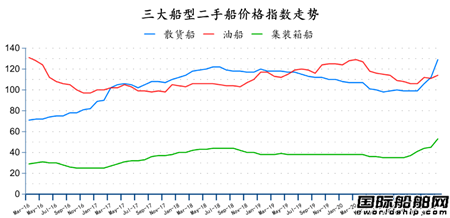 二手船市場月報(2021年3月)