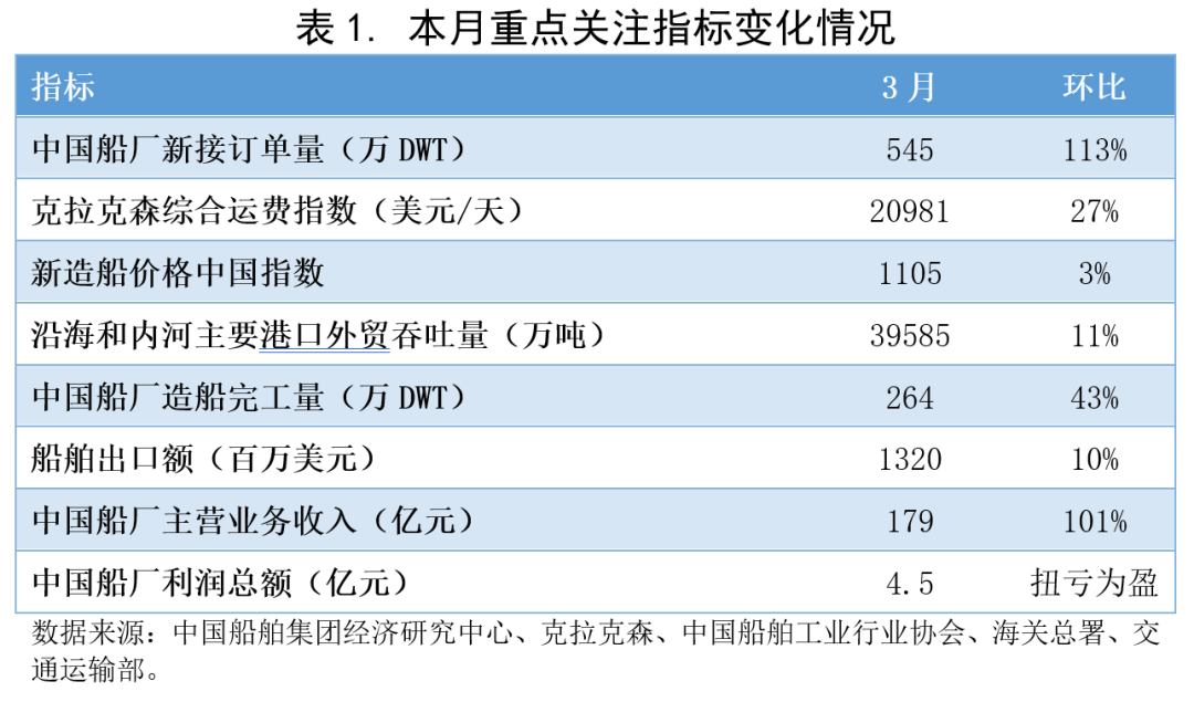 2021年3月船舶行業預警指數環比上升