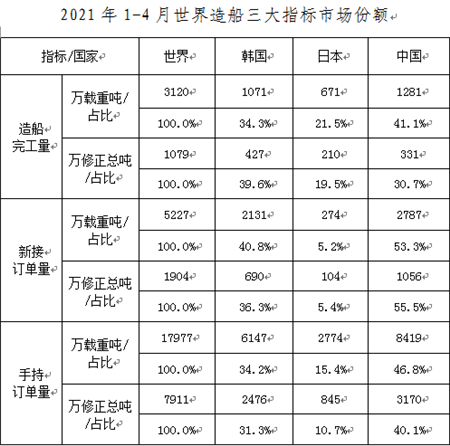 2021年1-4月我國船舶工業三大造船指標