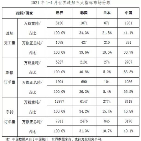 2021年1~4月船舶工業經濟運行情況