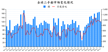二手船市場月報（2021年4月）