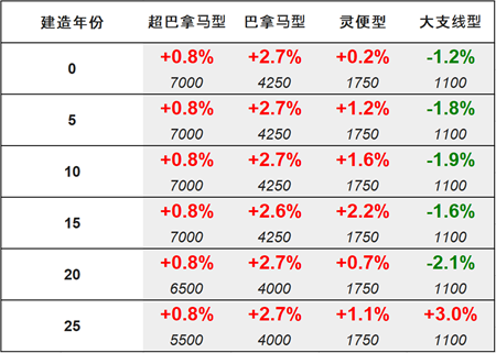 二手船交易周報