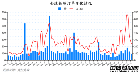 船價全線上漲！最新全球造船業(yè)月報出爐