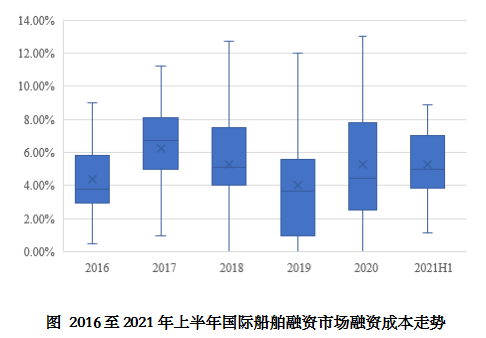 2021年上半年國際船舶融資環(huán)境總體改善