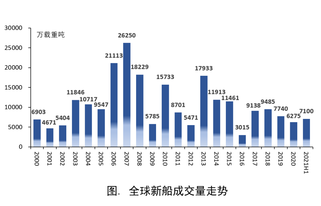 上半年全球新船訂單突破7000萬載重噸
