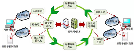 基于互聯網+的液貨船審查與動態跟蹤系統