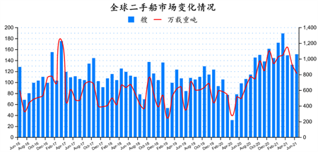 二手船市場(chǎng)月報(bào)（2021年6月）