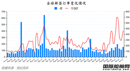 量價齊增！最新全球造船業(yè)月報出爐