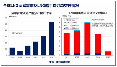 克拉克森研究發(fā)布2021年LNG貿(mào)易和運輸報告