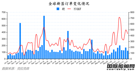 船價持續(xù)上漲！最新全球造船業(yè)月報出爐