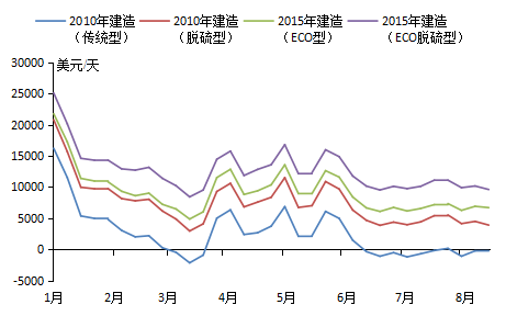 油運市場低迷，環保船舶成本競爭優勢凸顯