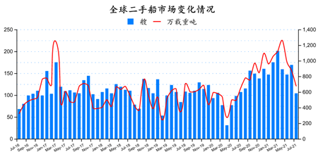 二手船市場月報（2021年7月）