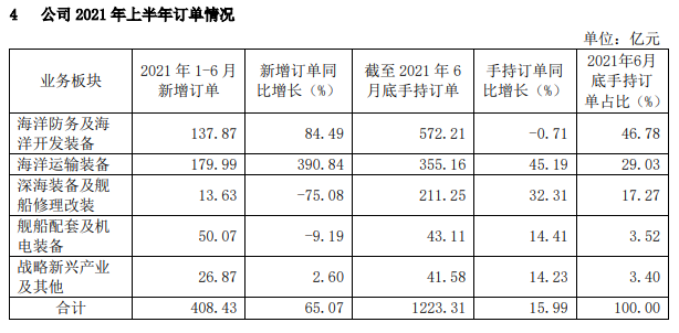 中國(guó)重工上半年凈利潤(rùn)1.55億元同比大幅增長(zhǎng)
