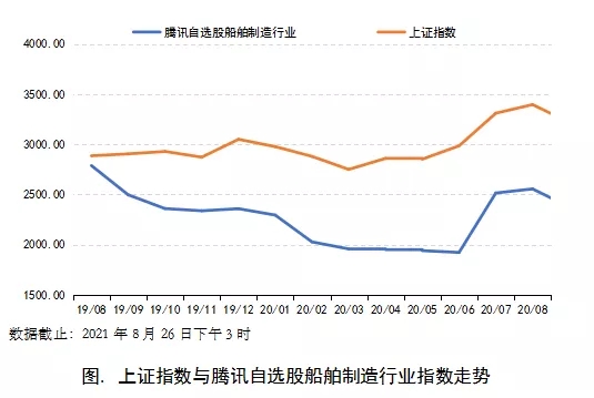 如何理解8月A股造船上市公司股價(jià)上漲