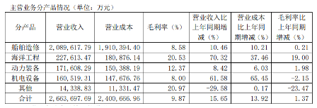 中國(guó)船舶上半年利潤(rùn)大增新船訂單占全國(guó)總量25%