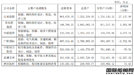 中國船舶上半年利潤大增新船訂單占全國總量25%