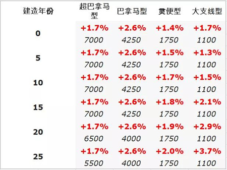 二手船交易周報