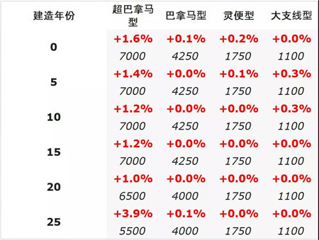 二手船交易周報