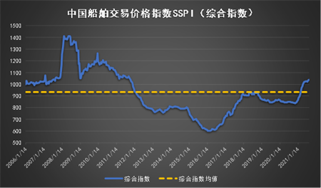 成路造船“破產(chǎn)”4艘干散貨船被高價拍賣