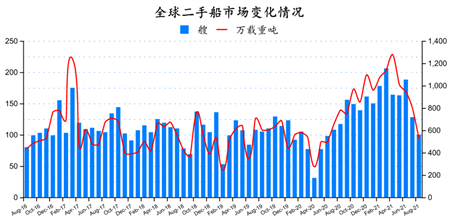 二手船市場月報（2021年8月）
