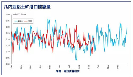 克拉克森研究：幾內(nèi)亞政變對(duì)中國(guó)鋁土礦貿(mào)易及散貨船市場(chǎng)影響