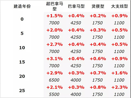 二手船交易周報