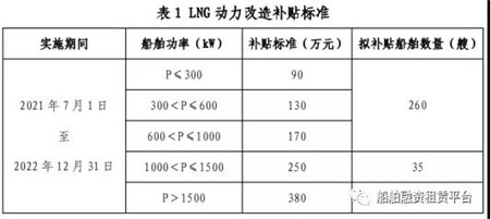 廣東省政府印發內河航運LNG動力船改造補貼實施方案