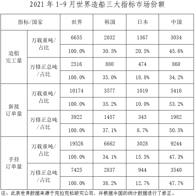 2021年前三季度我國船舶工業三大造船指標