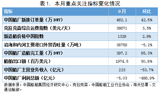 2021年9月船舶行業預警指數環比上升