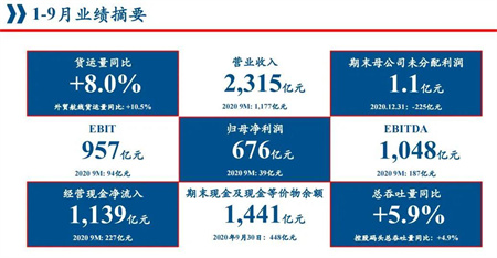 中遠(yuǎn)海控前三季度凈利潤(rùn)675.9億元,管理層回應(yīng)熱點(diǎn)