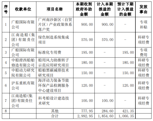 中國船舶:子公司收到政府補(bǔ)助2992.95萬元