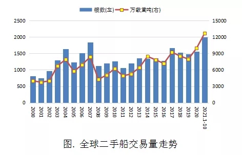 運(yùn)價(jià)船價(jià)雙漲下，二手船舶交易異常火爆