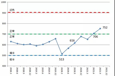 2021年三季度中國造船產能利用監測指數同比增長