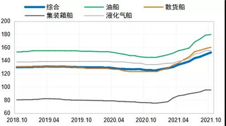 今年全球新船訂單量將達1.2億載重噸