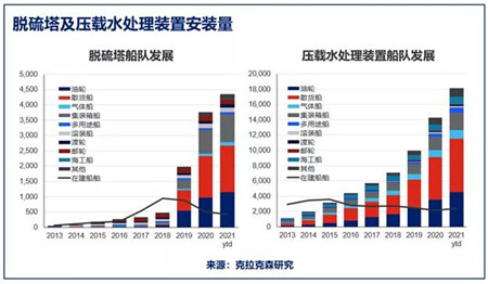 克拉克森研究:船舶“綠色技術”加速