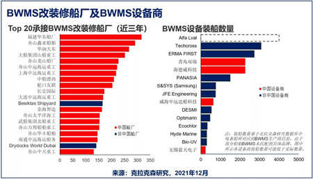 克拉克森研究：BWMS安裝量持續上升
