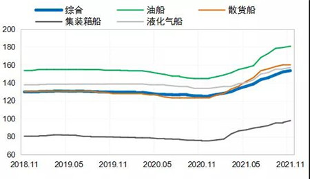 新船需求回落但中國船企依舊領跑全球