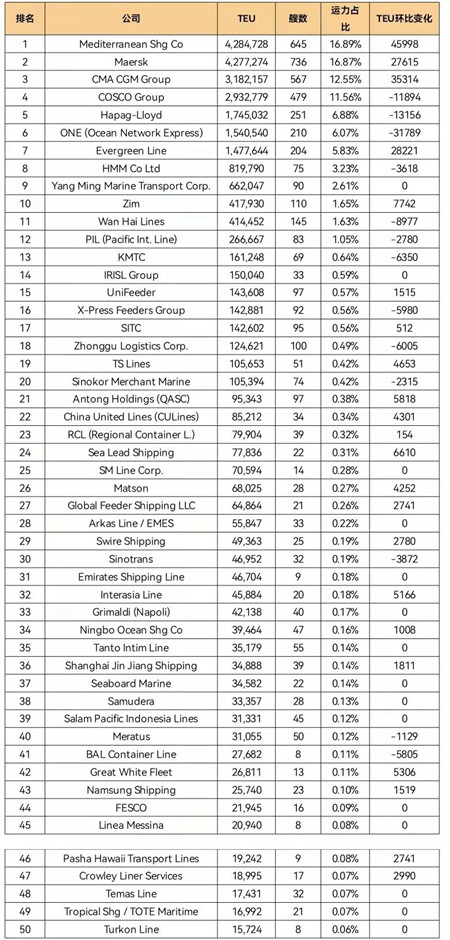 全球班輪公司運(yùn)力百強(qiáng)最新排名（2022年1月）