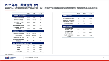 克拉克森研究：2021年海工市場年終回顧與數據速覽