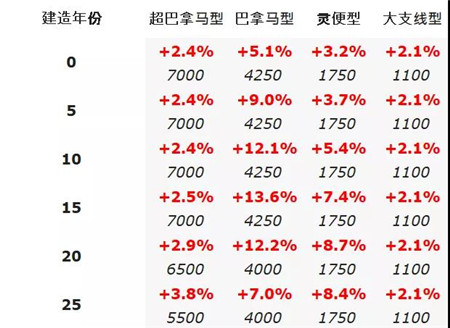 二手船交易周報（02.01-02.07）