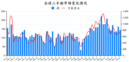 二手船市場月報（2022年1月）