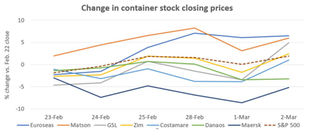 油輪股價暴漲，其他航運股漲跌不一