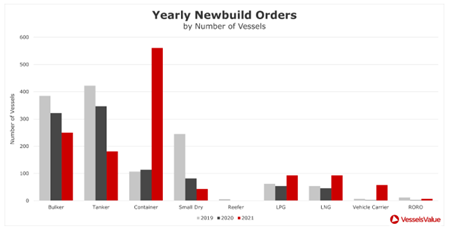 2021年新造船訂單量攀高，集裝箱船訂單量居冠