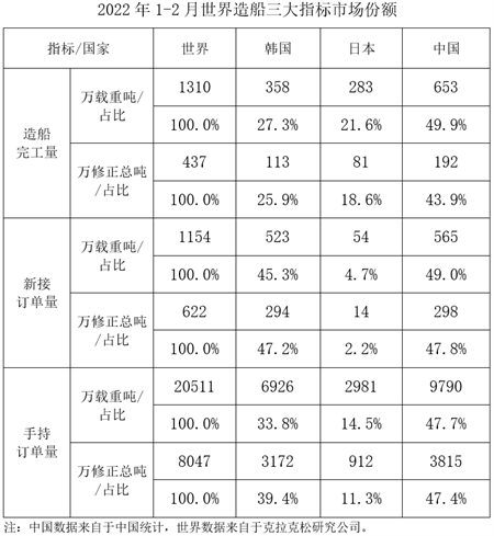 2022年1~2月船舶工業(yè)經(jīng)濟(jì)運(yùn)行情況