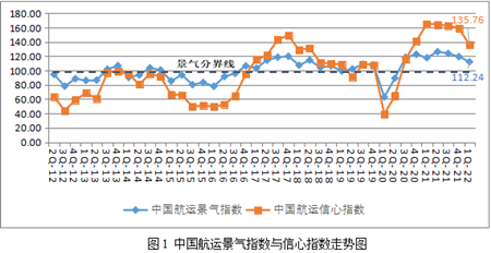 上海國際航運(yùn)研究中心:二季度中國航運(yùn)業(yè)持續(xù)向好