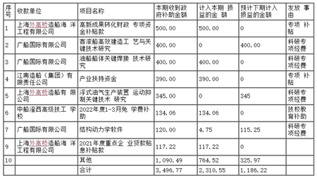 中國船舶下屬子公司收到政府補助3497萬元