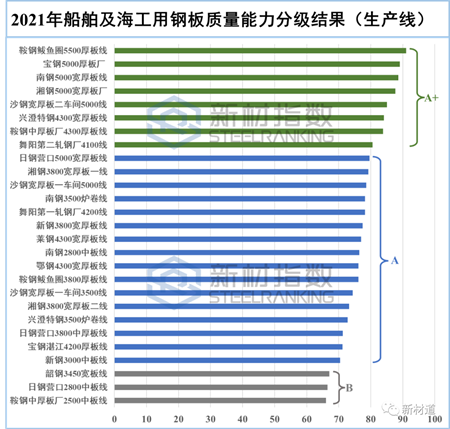 2021年我國船舶及海工用鋼生產企業和產線分級情況