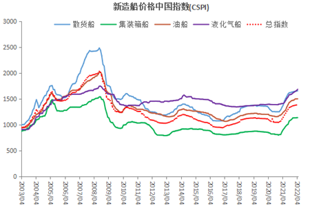 2022年4月造船業行業景氣指數環比上升